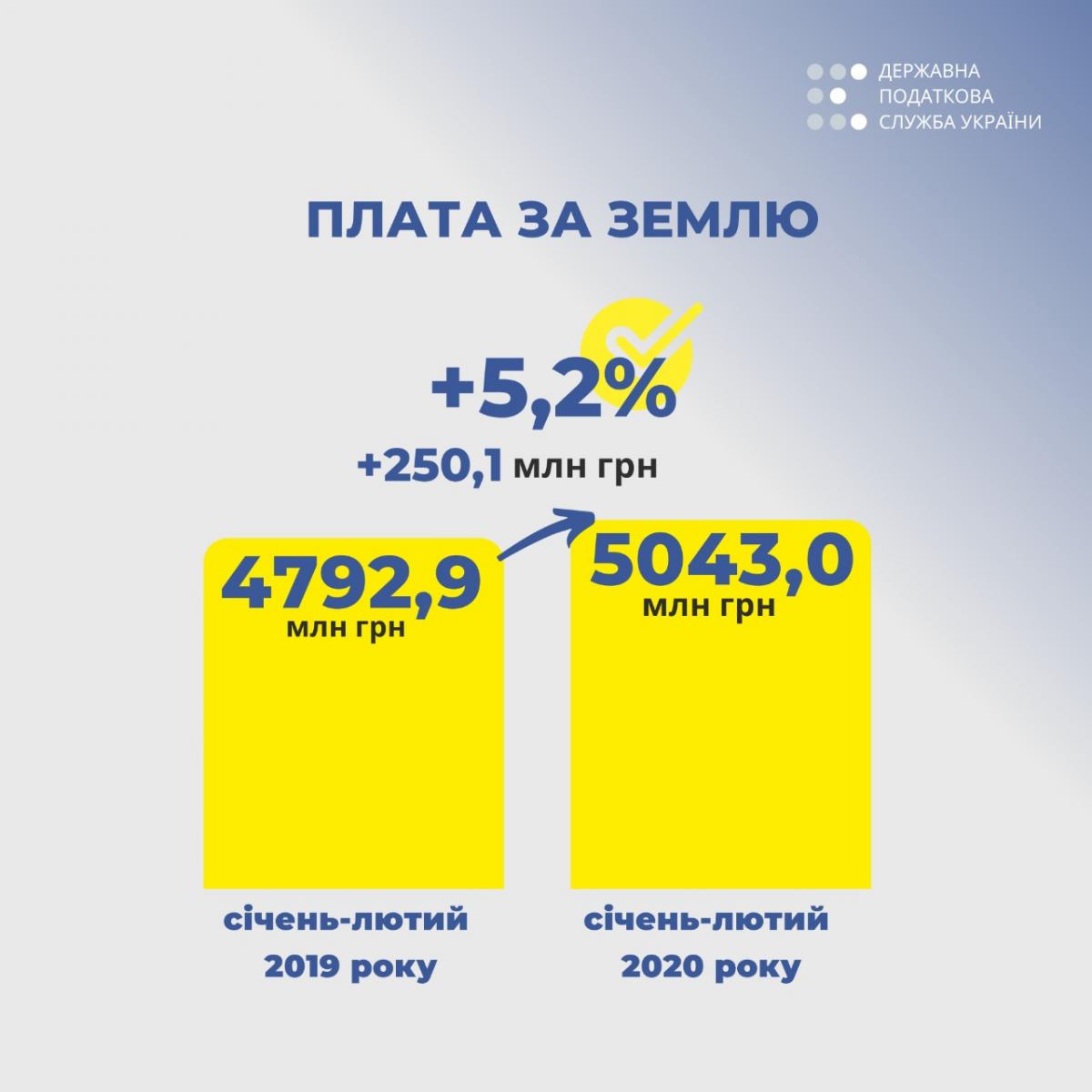 З початку року до місцевих бюджетів надійшло понад 5 мільярдів гривень плати за землю - ДПС З початку року до місцевих бюджетів надійшло понад 5 мільярдів гривень плати за землю - ДПС