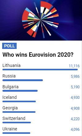 Україна увійшла в топ-7 фаворитів Євробачення за глядацьким голосуванням Україна увійшла в топ-7 фаворитів Євробачення за глядацьким голосуванням