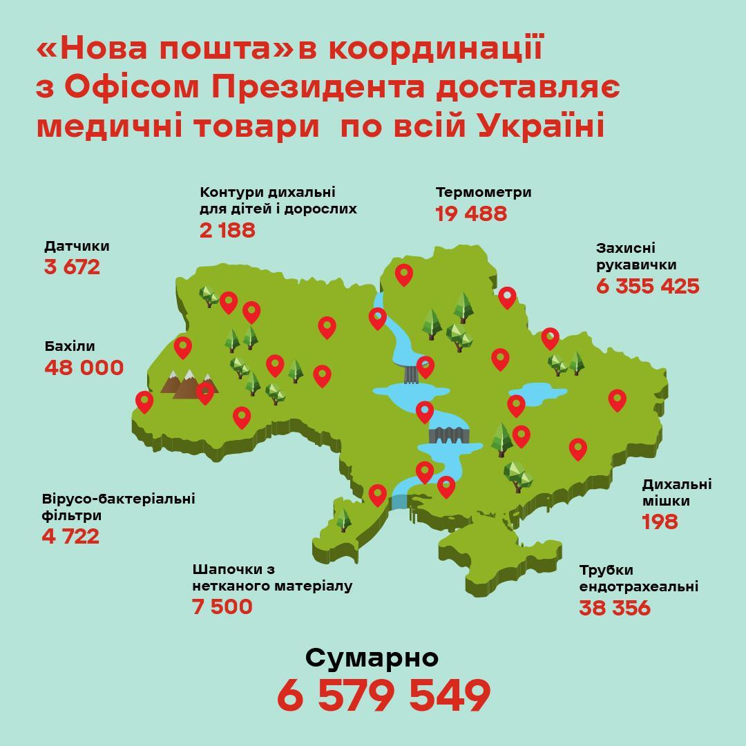 'Новая почта' за 4 дня бесплатно развезет по областям 120 тонн медицинских товаров 'Новая почта' за 4 дня бесплатно развезет по областям 120 тонн медицинских товаров