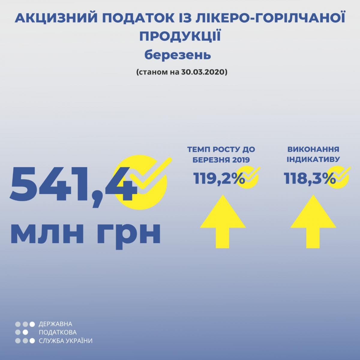 Верланов: Детінізація ринку горілчаних виробів привела до стрімкого збільшення бюджетних надходжень від акцизного податку Верланов: Детінізація ринку горілчаних виробів привела до стрімкого збільшення бюджетних надходжень від акцизного податку