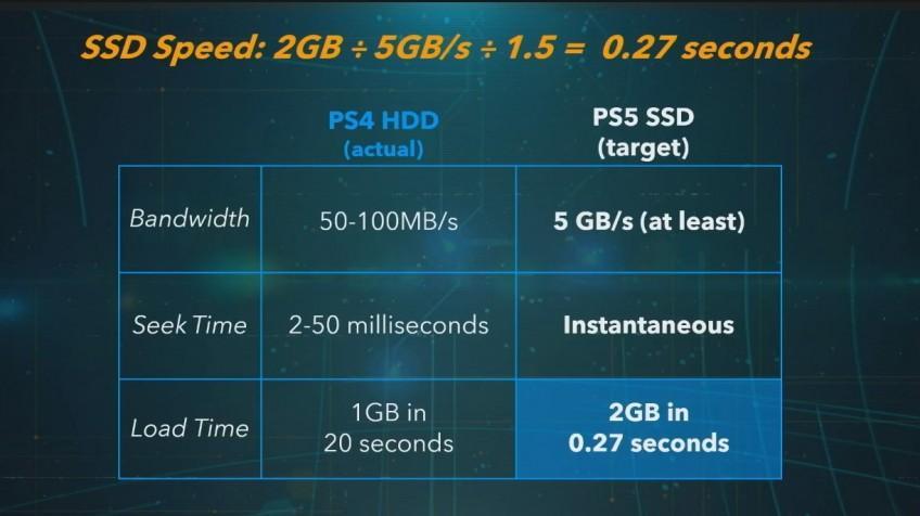 PlayStation 5 получит быстрый SSD / скриншот