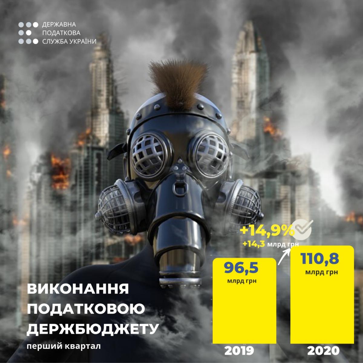 ДПС: За перший квартал надходження від ПДВ зросли більш ніж на 60% ДПС: За перший квартал надходження від ПДВ зросли більш ніж на 60%