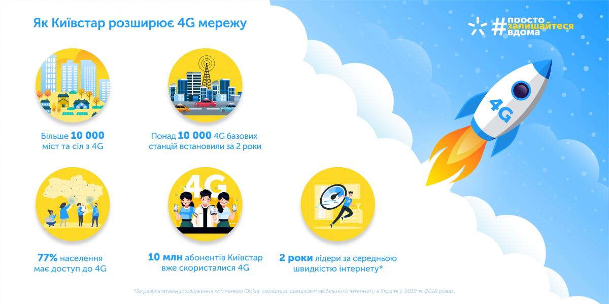 За два года 4G сеть 'Киевстар' охватила 10 тысяч населенных пунктов За два года 4G сеть 'Киевстар' охватила 10 тысяч населенных пунктов