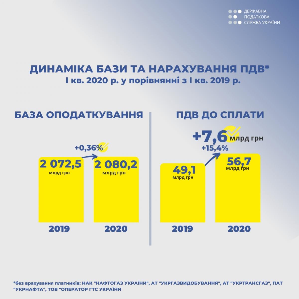 Динамика базы и начисления НДС / Инфографика Динамика базы и начисления НДС / Инфографика