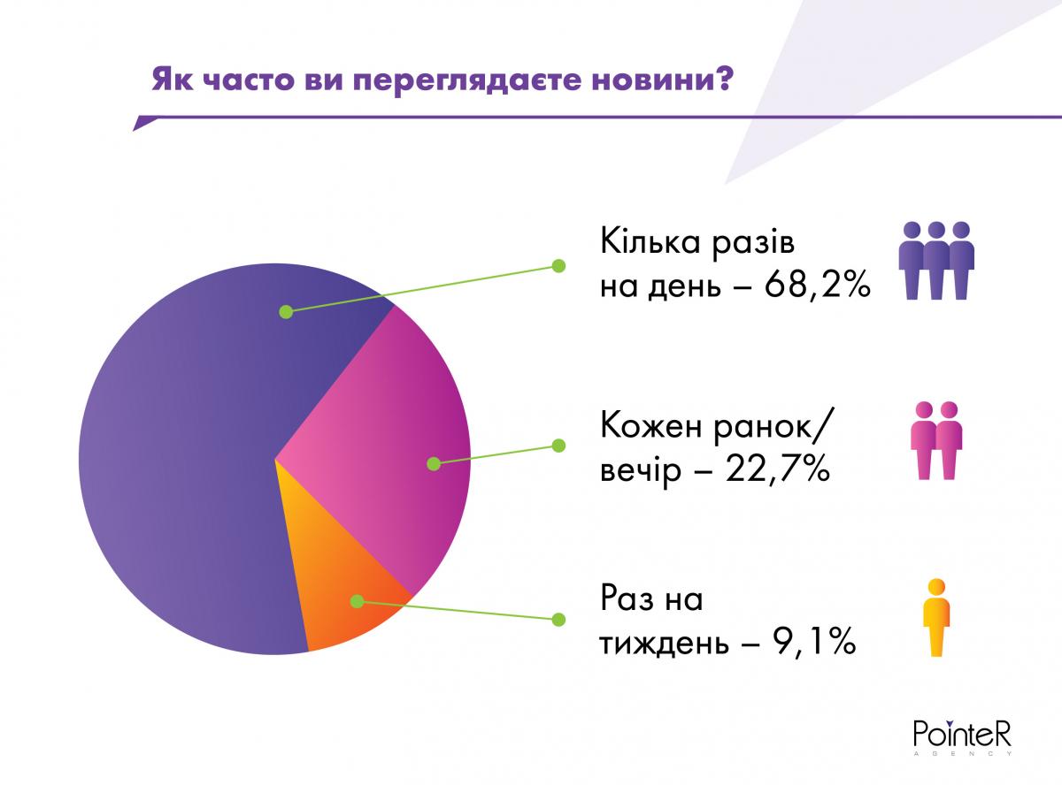 Респонденты достаточно часто проверяют ленту новостей / PointeR Agency Респонденты достаточно часто проверяют ленту новостей / PointeR Agency
