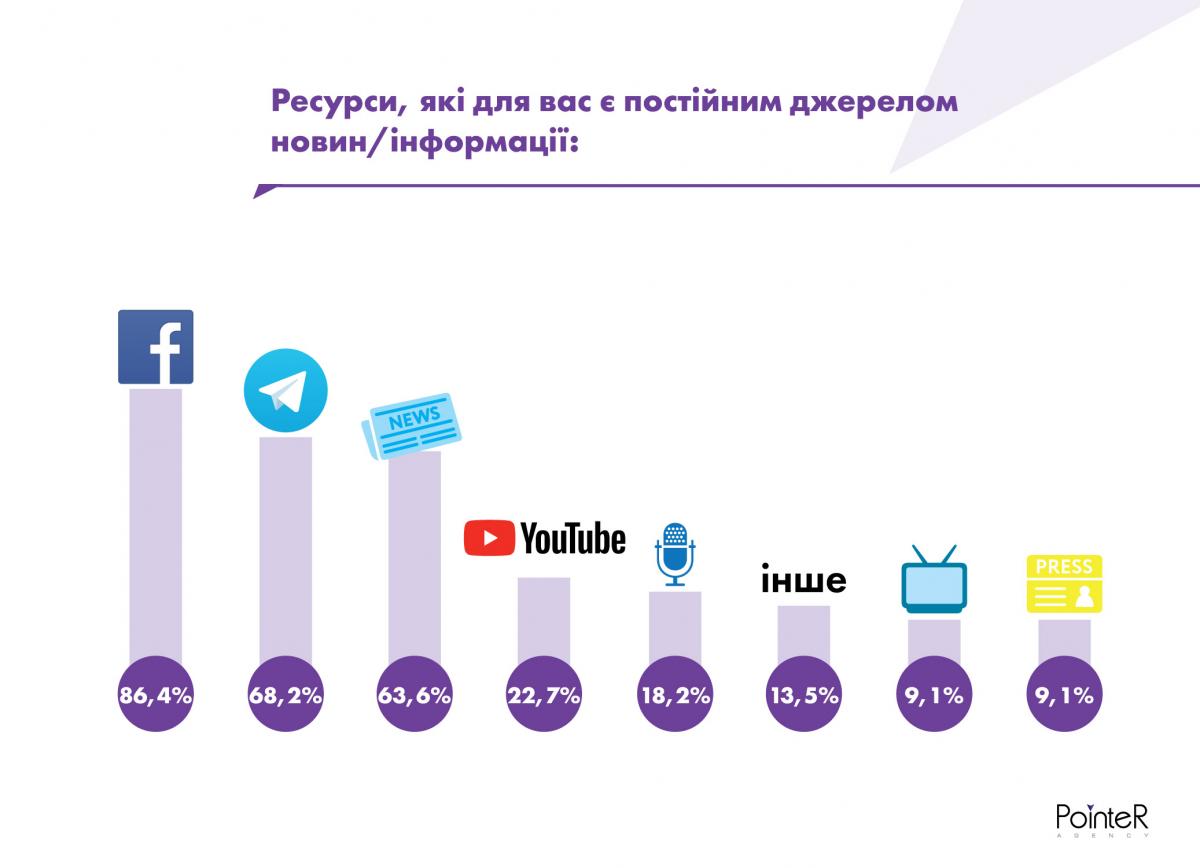 Среди источников информации на первом месте - Facebook / PointeR Agency Среди источников информации на первом месте - Facebook / PointeR Agency