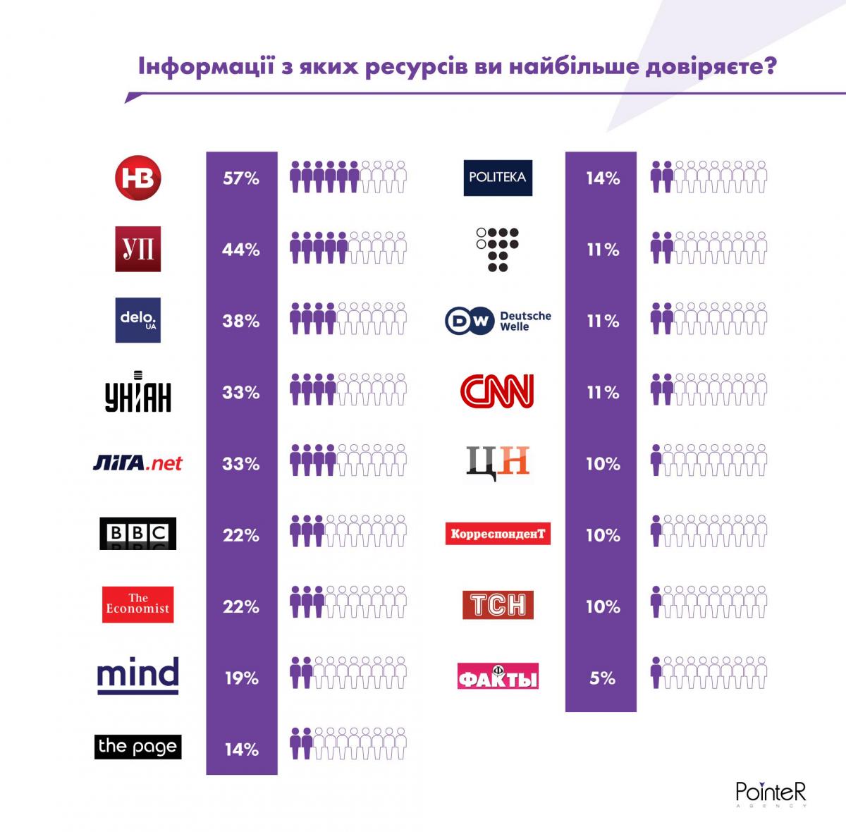 УНИАН читают и доверяют ему 33% опрошенных украинских топ-менеджеров и владельцев бизнеса / PointeR Agency УНИАН читают и доверяют ему 33% опрошенных украинских топ-менеджеров и владельцев бизнеса / PointeR Agency
