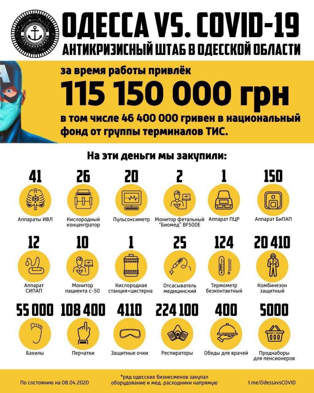 Оборудование больницам, выплаты медикам: штаб Одесса vs COVID-19 отчитался о работе Оборудование больницам, выплаты медикам: штаб Одесса vs COVID-19 отчитался о работе