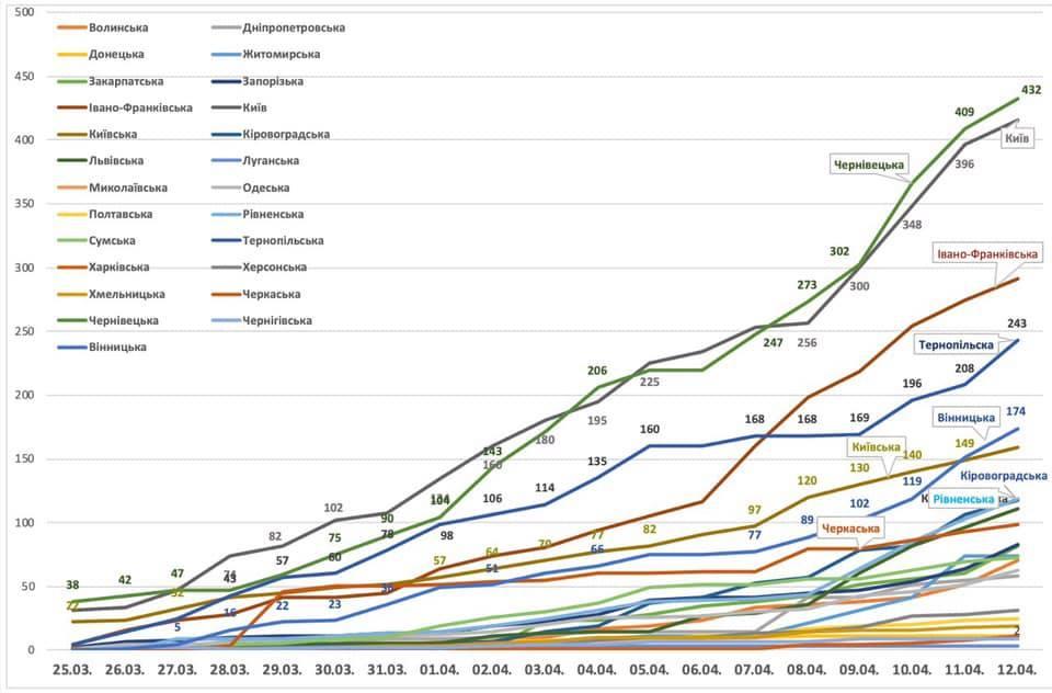 Динамика распространения коронавирус в Украине / фото МЗ