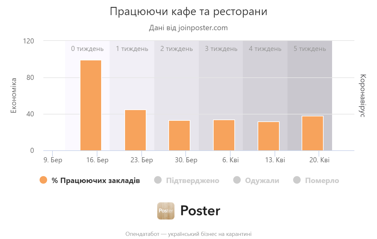Карантин в Україні: 62% ресторанів припинили роботу (інфографіка) Карантин в Україні: 62% ресторанів припинили роботу (інфографіка)