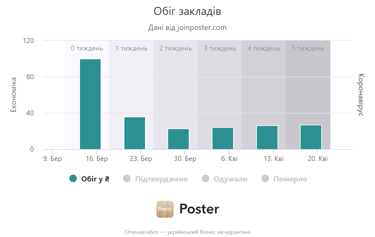 Карантин в Україні: 62% ресторанів припинили роботу (інфографіка) Карантин в Україні: 62% ресторанів припинили роботу (інфографіка)