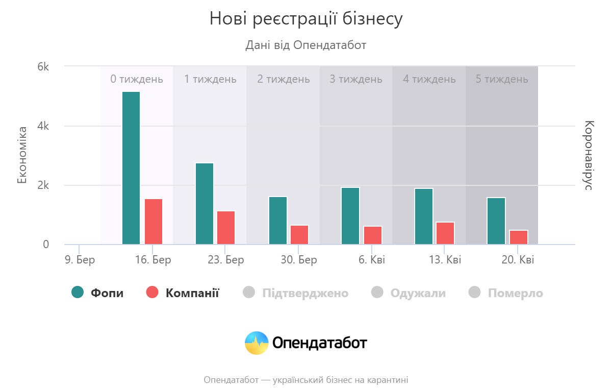 Экономика на карантине: регистрация новых ФОП уменьшилась в три раза (инфографика) Экономика на карантине: регистрация новых ФОП уменьшилась в три раза (инфографика)