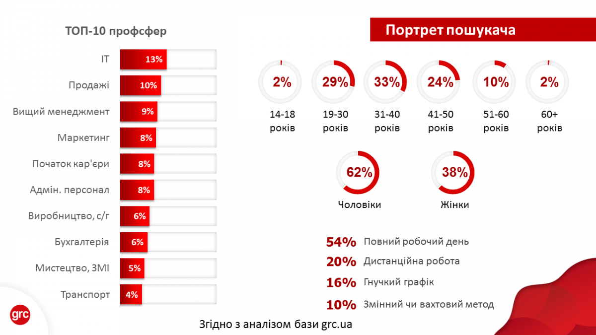 Страхування і туризм: названо найнепопулярніші вакансії під час карантину (інфографіка) Страхування і туризм: названо найнепопулярніші вакансії під час карантину (інфографіка)