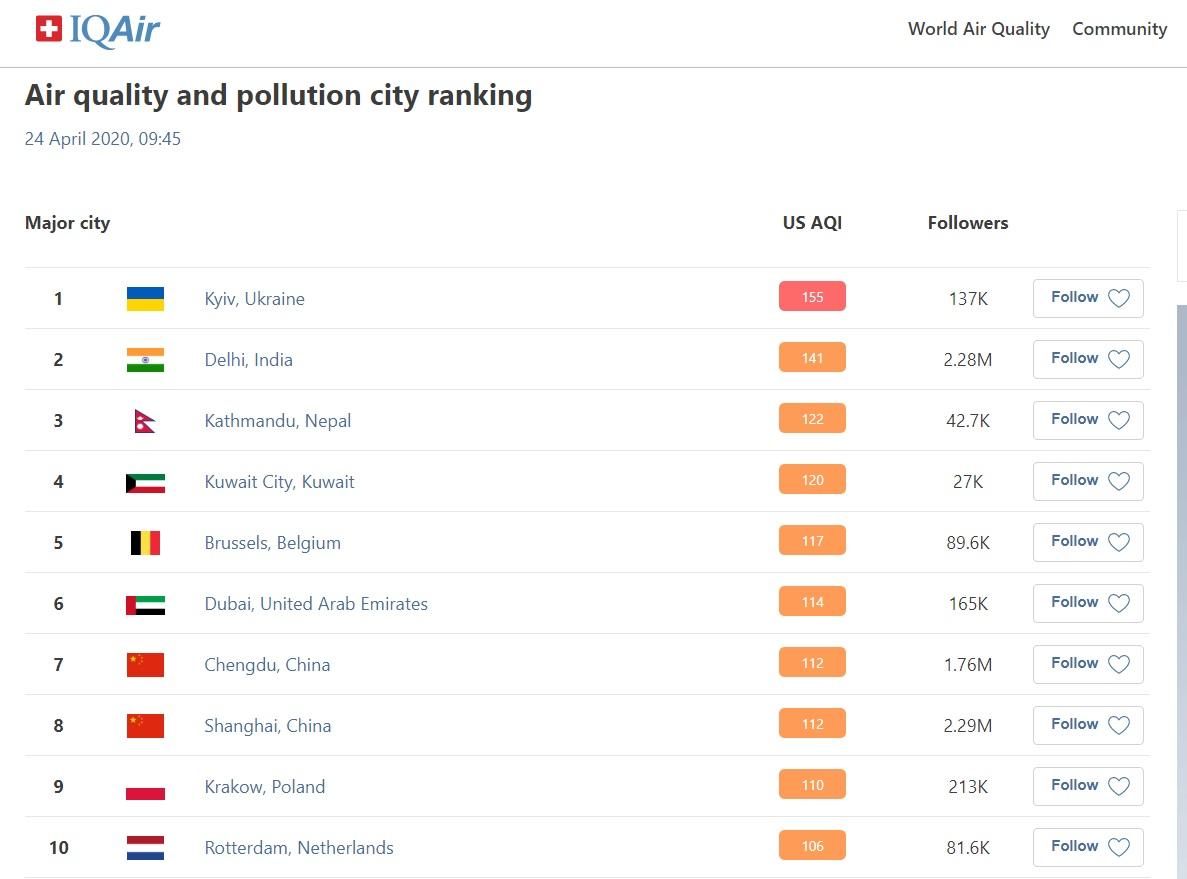 Air pollution in Kyiv / iqair.com Air pollution in Kyiv / iqair.com