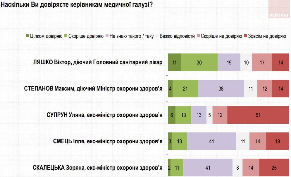 У глави МОЗ Степанова найвищий рівень довіри серед інших міністрів за останні 8 років - опитування У глави МОЗ Степанова найвищий рівень довіри серед інших міністрів за останні 8 років - опитування
