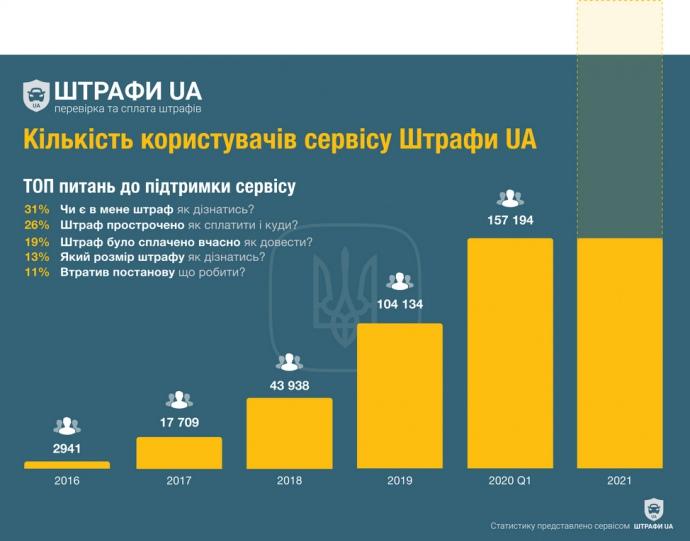 Українські водії зможуть перевірити історію штрафів через мобільний Українські водії зможуть перевірити історію штрафів через мобільний