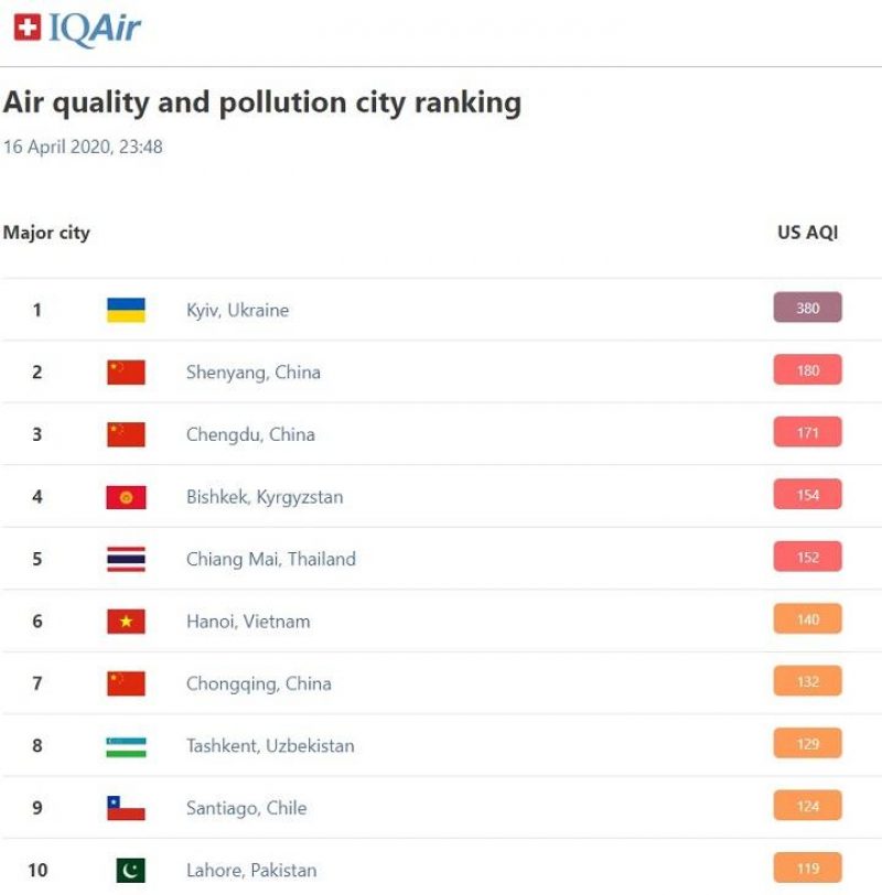 Kyiv's Air Quality Index (AQI) was the highest one / Screenshot from iqair.com