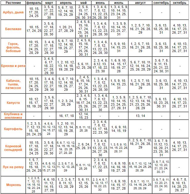 Посевной календарь на 2020 по месяцам. Лунный посевной календарь на 2020 год по месяцам с фазами Луны таблица. Лунный календарь на май 2020 года садовода и огородника. Благоприятные дни для посадки в мае 2020 по лунному календарю. Благоприятные дни в сентябре для пересадки клубники.