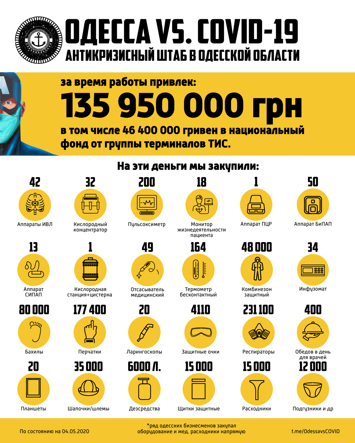 Антикризисный штаб в Одесской области о работе по борьбе с коронавирусом: задача выполнена, первой вспышки удалось избежать Антикризисный штаб в Одесской области о работе по борьбе с коронавирусом: задача выполнена, первой вспышки удалось избежать
