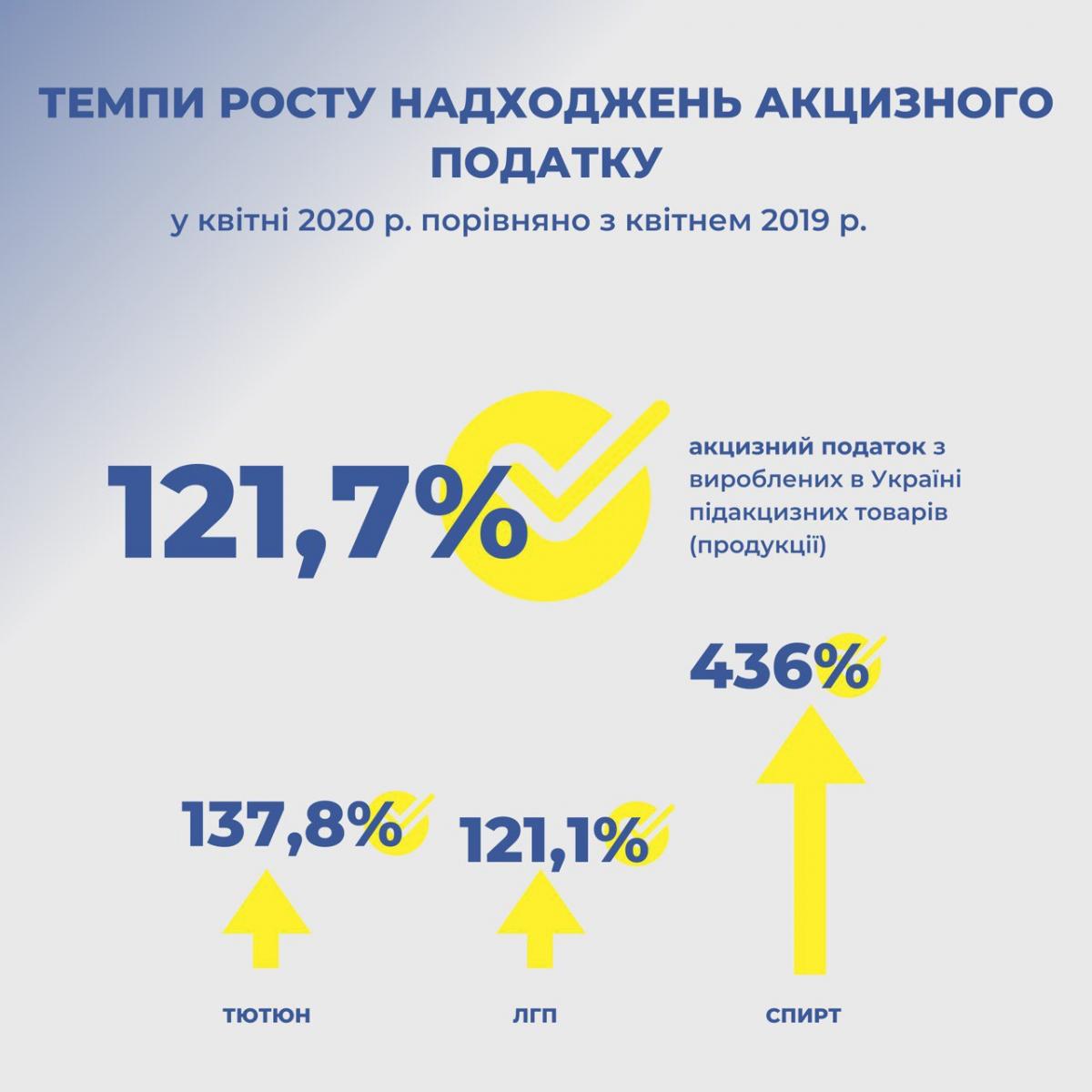 У квітні команда ДПС Верланова перевиконала індикатив з акцизного податку У квітні команда ДПС Верланова перевиконала індикатив з акцизного податку