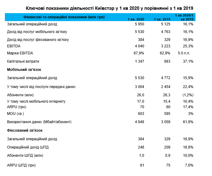 Київстар у 1 кварталі 2020: більше інвестицій у 4G і допомога країні Київстар у 1 кварталі 2020: більше інвестицій у 4G і допомога країні