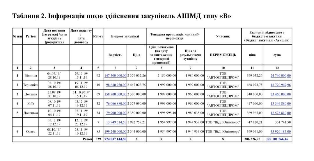 Поставка 85 'швидких' в Одеську область достроково: деякі подробиці Поставка 85 'швидких' в Одеську область достроково: деякі подробиці