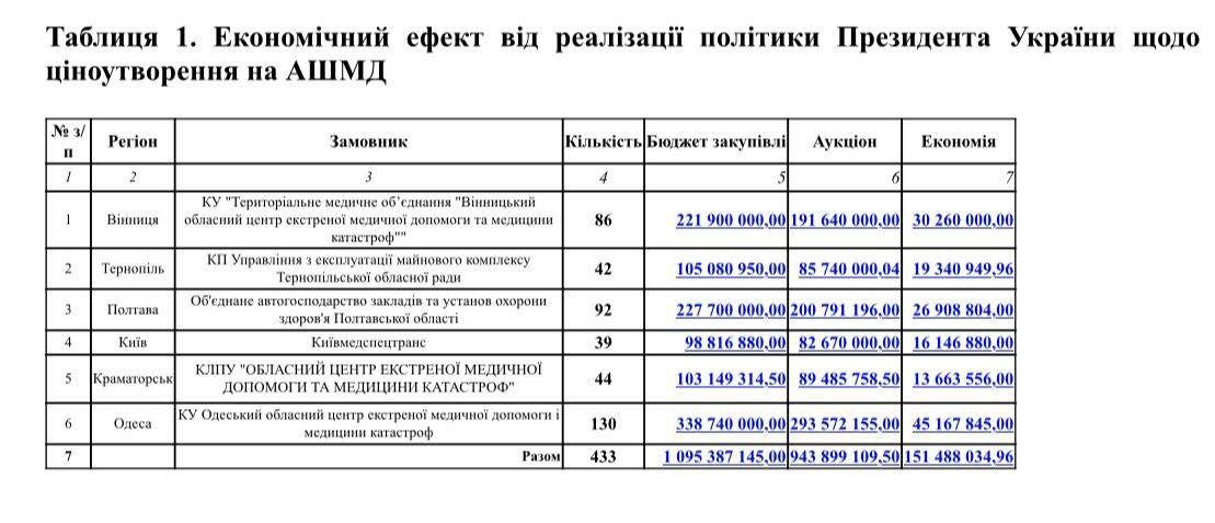 Поставка 85 'швидких' в Одеську область достроково: деякі подробиці Поставка 85 'швидких' в Одеську область достроково: деякі подробиці