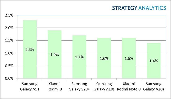 Назван самый продаваемый Android-смартфон (инфографика) Назван самый продаваемый Android-смартфон (инфографика)
