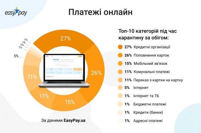 Як змінилися онлайн-платежі українців під час карантину — дослідження (інфографіка) Як змінилися онлайн-платежі українців під час карантину — дослідження (інфографіка)