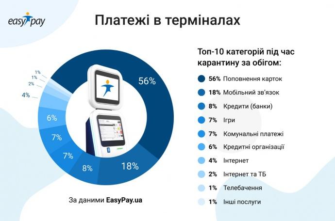 Як змінилися онлайн-платежі українців під час карантину — дослідження (інфографіка) Як змінилися онлайн-платежі українців під час карантину — дослідження (інфографіка)
