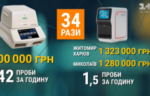 Журналісти з’ясували, хто продав лікарням відсталі апарати для тестування на COVID-19 за "космічними" цінами (відео)