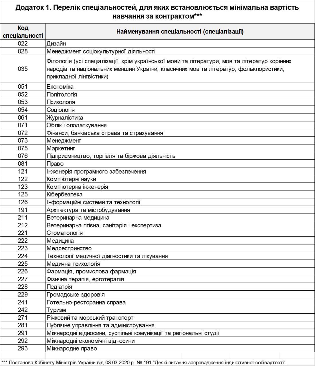 У МОН назвали мінімальні ціни контрактного навчання у вишах (список) У МОН назвали мінімальні ціни контрактного навчання у вишах (список)