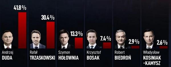 Результати екзит-полів / Фото Onet.pl Результати екзит-полів / Фото Onet.pl