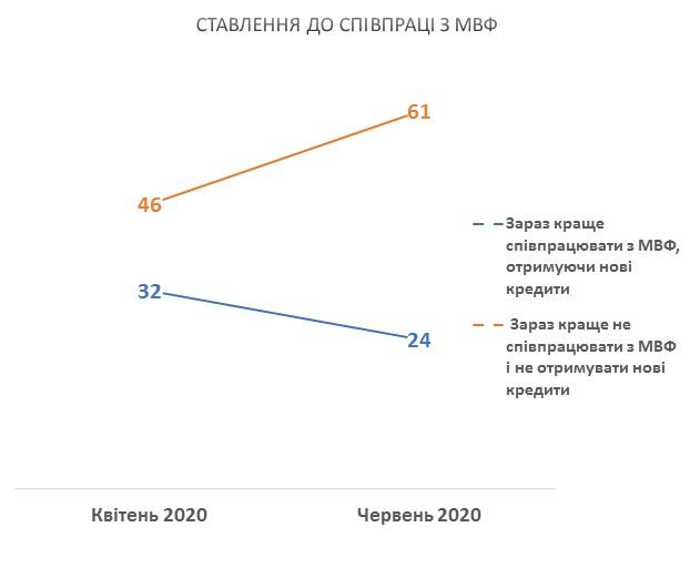 Большинство украинцев считает, что стране не нужен МВФ / фото КМИС Большинство украинцев считает, что стране не нужен МВФ / фото КМИС