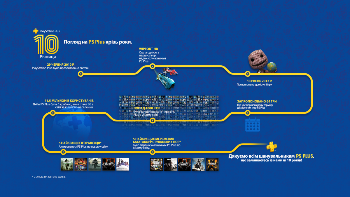 Десятилетняя история PS Plus / playstation.com Десятилетняя история PS Plus / playstation.com
