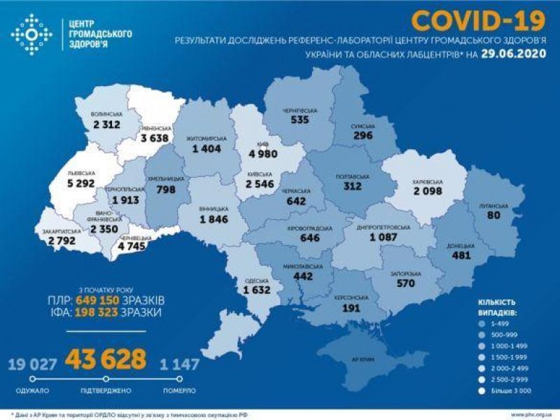 Statistics as of June 29 / Slide from phc.org.ua