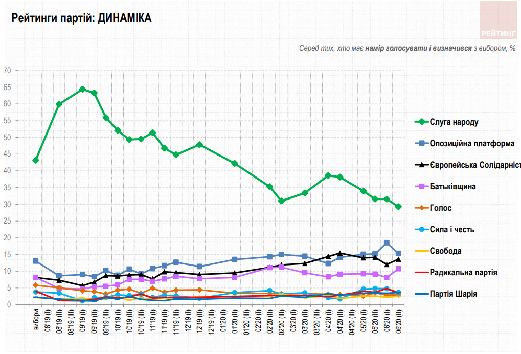 Динамика рейтинга партий / Рейтинг Динамика рейтинга партий / Рейтинг