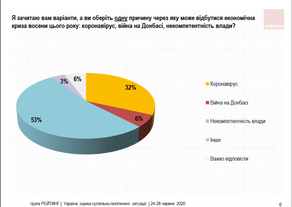 53% украинцев причиной возможного экономического кризиса осенью назвали некомпетентность властей – опрос 53% украинцев причиной возможного экономического кризиса осенью назвали некомпетентность властей – опрос
