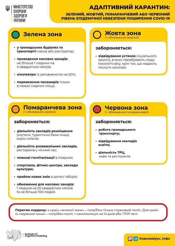 Новые правила адаптивного карантина в Украине / фото Коронавирус.инфо