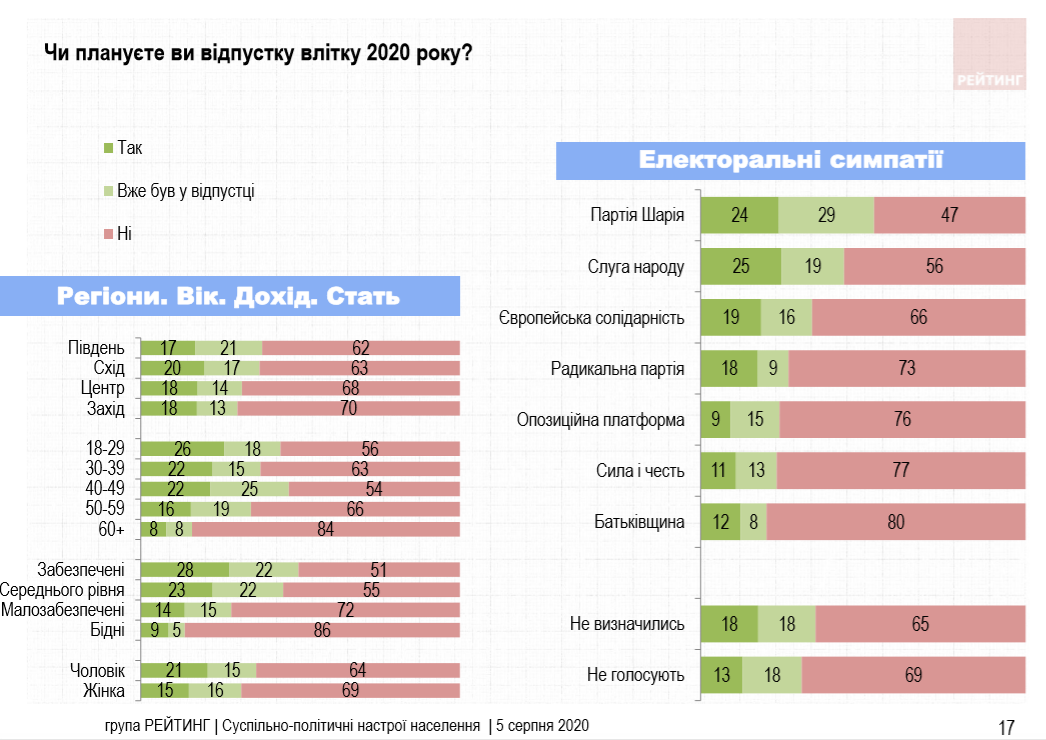 Опитування групи "Рейтинг" Опитування групи "Рейтинг"