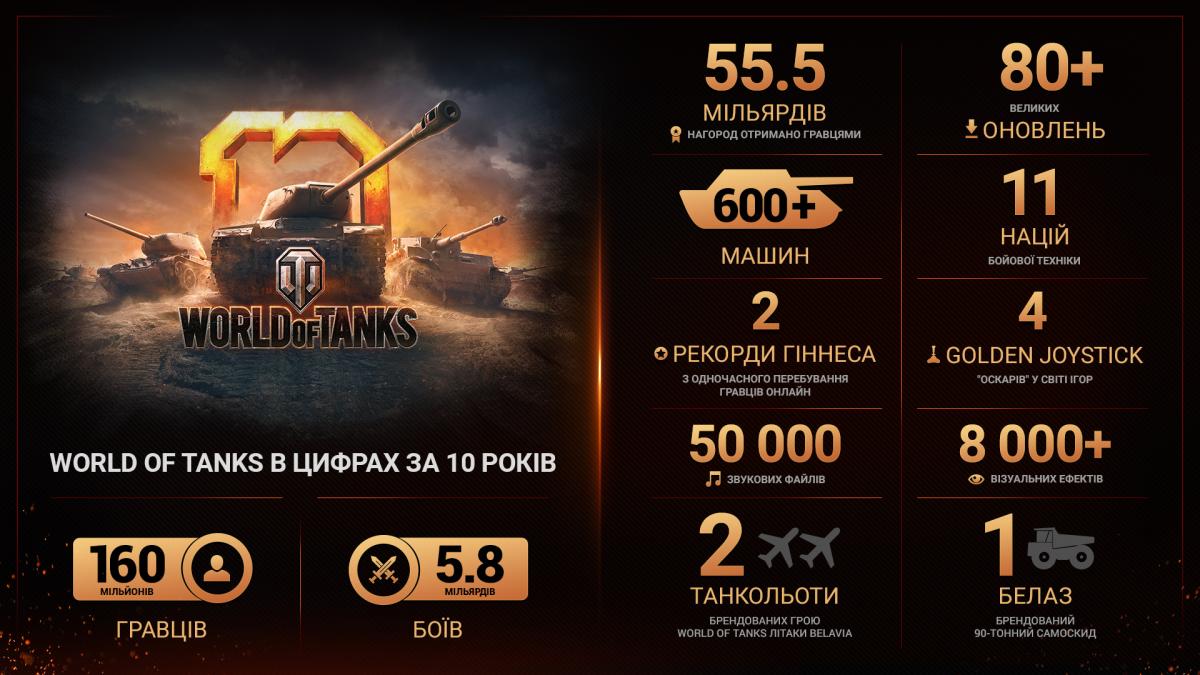 Досягнення World of Tanks за 10 років / фото wargaming.net Досягнення World of Tanks за 10 років / фото wargaming.net