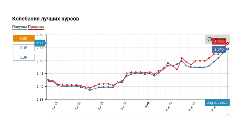 Скріншот Myfin.by Скріншот Myfin.by