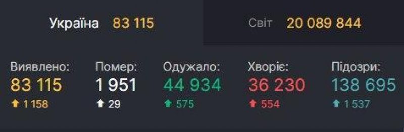 Data from covid19.rnbo.gov.ua