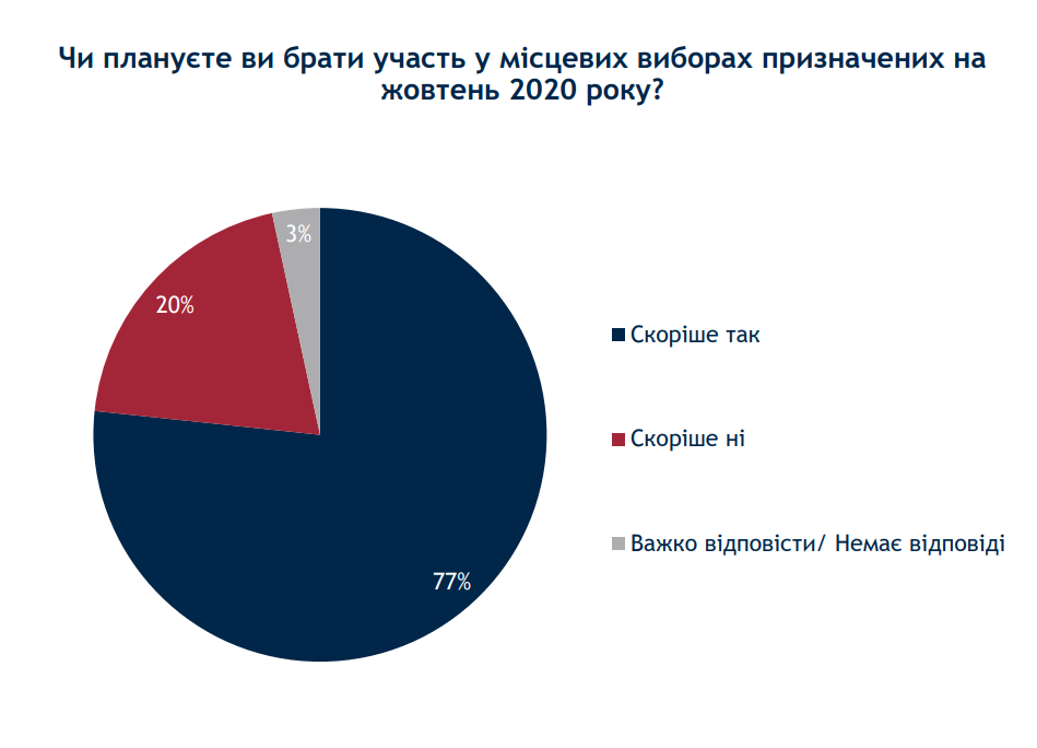 Більшість українців будуть голосувати на місцевих виборах - опитування Більшість українців будуть голосувати на місцевих виборах - опитування