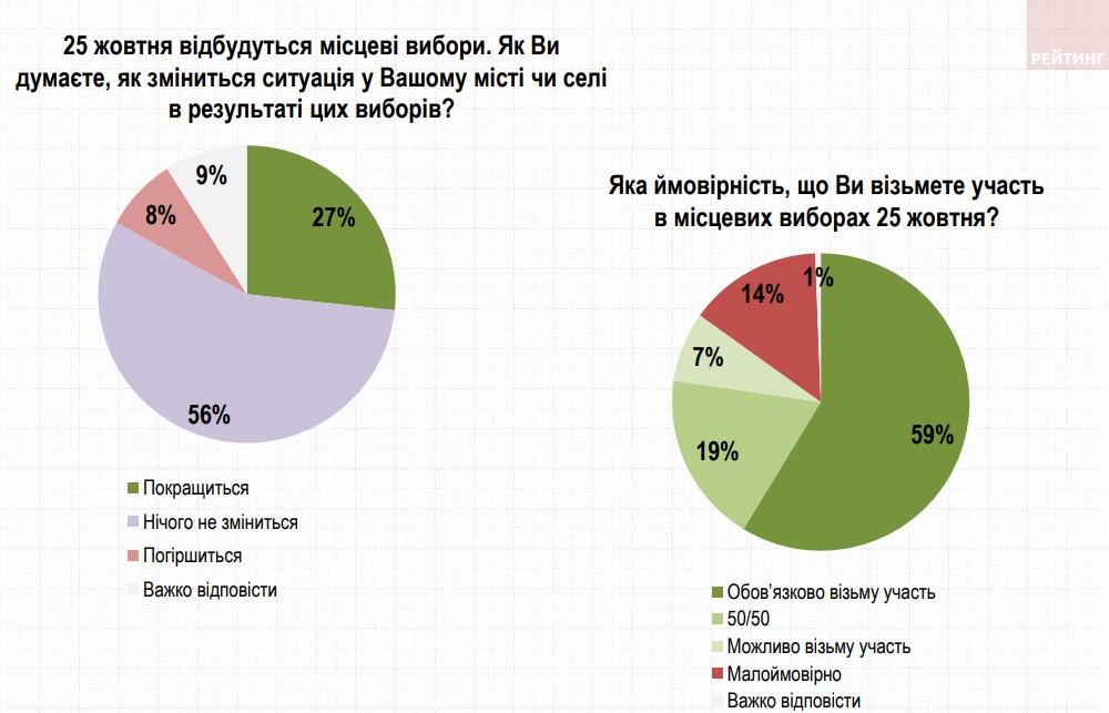 Большинство украинцев считают, что ситуация в регионах после местных выборов не изменится – опрос Большинство украинцев считают, что ситуация в регионах после местных выборов не изменится – опрос