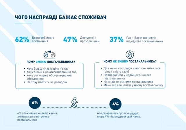 Більше третини споживачів хочуть отримувати газ і електроенергію від одного універсального постачальника — Асоціація Більше третини споживачів хочуть отримувати газ і електроенергію від одного універсального постачальника — Асоціація