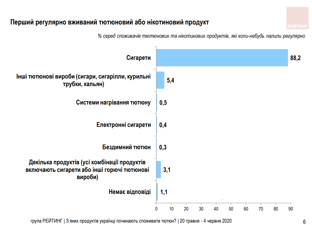 Інфографіка Соціологічної групи "Рейтинг" Інфографіка Соціологічної групи "Рейтинг"
