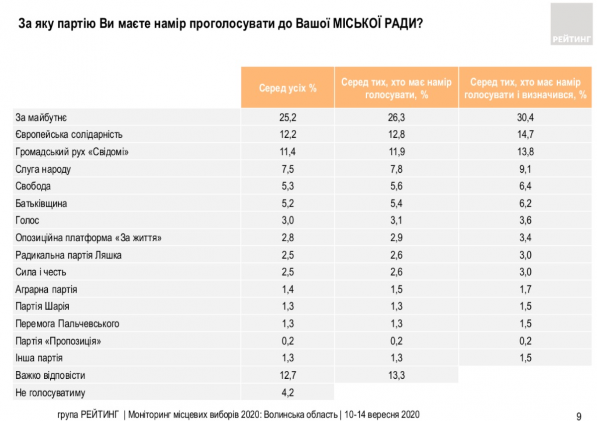 Місцеві вибори 2020: опитування показало, які партії лідирують у Волинській області Місцеві вибори 2020: опитування показало, які партії лідирують у Волинській області