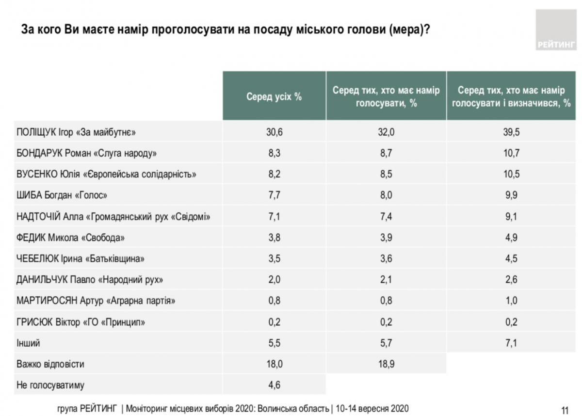 Місцеві вибори 2020: опитування показало, які партії лідирують у Волинській області Місцеві вибори 2020: опитування показало, які партії лідирують у Волинській області