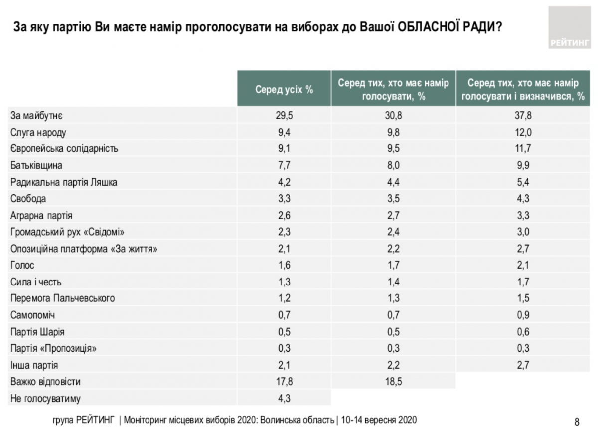 Місцеві вибори 2020: опитування показало, які партії лідирують у Волинській області Місцеві вибори 2020: опитування показало, які партії лідирують у Волинській області